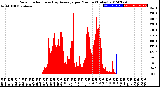 Milwaukee Weather Solar Radiation<br>& Day Average<br>per Minute<br>(Today)