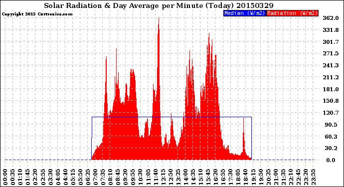 Milwaukee Weather Solar Radiation<br>& Day Average<br>per Minute<br>(Today)