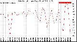 Milwaukee Weather Solar Radiation<br>per Day KW/m2