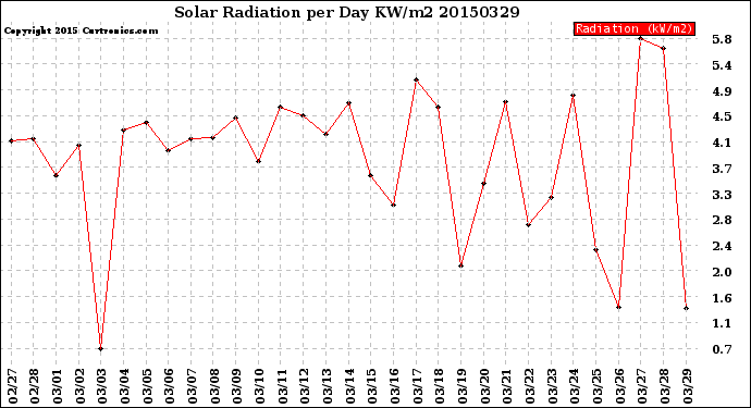 Milwaukee Weather Solar Radiation<br>per Day KW/m2