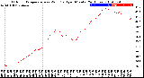 Milwaukee Weather Outdoor Temperature<br>vs Wind Chill<br>per Minute<br>(24 Hours)