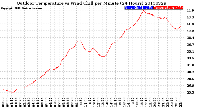 Milwaukee Weather Outdoor Temperature<br>vs Wind Chill<br>per Minute<br>(24 Hours)