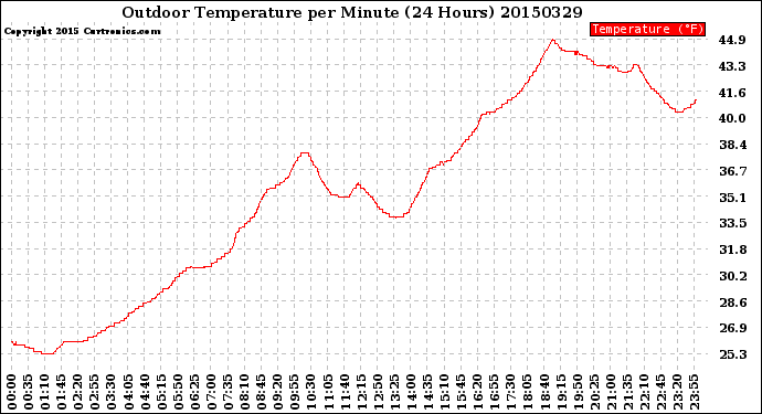 Milwaukee Weather Outdoor Temperature<br>per Minute<br>(24 Hours)