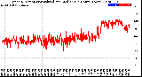 Milwaukee Weather Wind Direction<br>Normalized and Median<br>(24 Hours) (New)