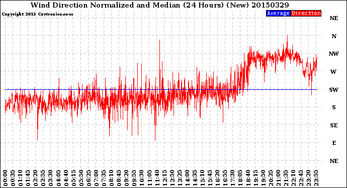 Milwaukee Weather Wind Direction<br>Normalized and Median<br>(24 Hours) (New)