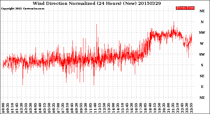 Milwaukee Weather Wind Direction<br>Normalized<br>(24 Hours) (New)