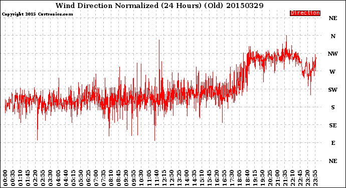 Milwaukee Weather Wind Direction<br>Normalized<br>(24 Hours) (Old)