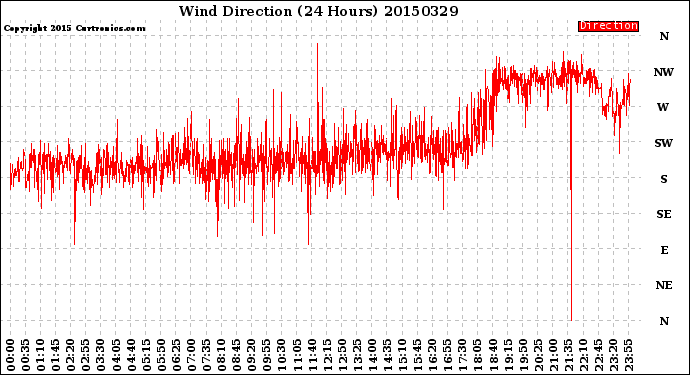 Milwaukee Weather Wind Direction<br>(24 Hours)