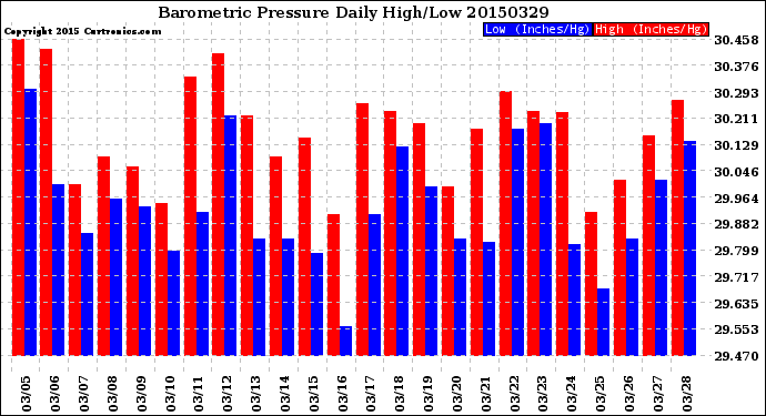 Milwaukee Weather Barometric Pressure<br>Daily High/Low