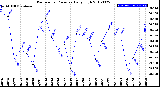 Milwaukee Weather Barometric Pressure<br>Daily High