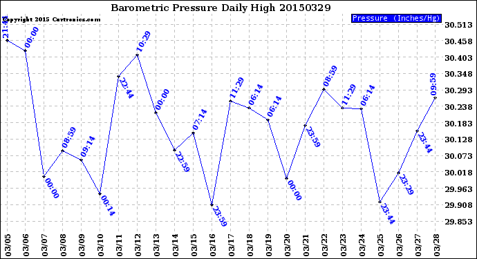 Milwaukee Weather Barometric Pressure<br>Daily High