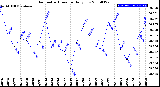 Milwaukee Weather Barometric Pressure<br>Daily Low