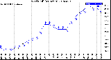 Milwaukee Weather Wind Chill<br>(24 Hours)