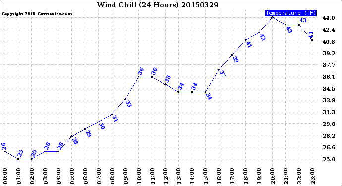 Milwaukee Weather Wind Chill<br>(24 Hours)