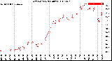 Milwaukee Weather Dew Point<br>(24 Hours)