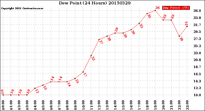 Milwaukee Weather Dew Point<br>(24 Hours)