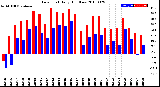 Milwaukee Weather Dew Point<br>Daily High/Low