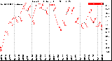 Milwaukee Weather Dew Point<br>Daily High