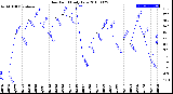 Milwaukee Weather Dew Point<br>Daily Low