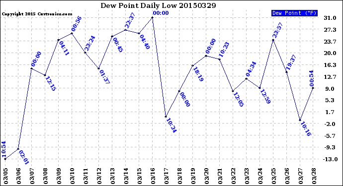 Milwaukee Weather Dew Point<br>Daily Low