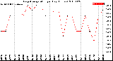 Milwaukee Weather Evapotranspiration<br>per Day (Inches)