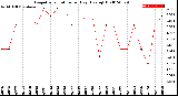 Milwaukee Weather Evapotranspiration<br>per Day (Ozs sq/ft)