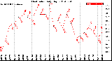 Milwaukee Weather Heat Index<br>Daily High