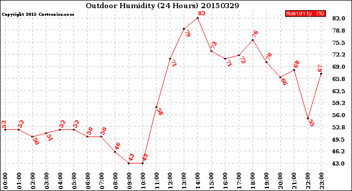 Milwaukee Weather Outdoor Humidity<br>(24 Hours)