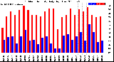 Milwaukee Weather Outdoor Humidity<br>Daily High/Low