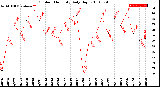 Milwaukee Weather Outdoor Humidity<br>Daily High