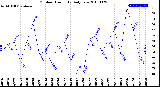 Milwaukee Weather Outdoor Humidity<br>Daily Low