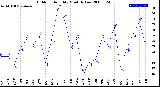 Milwaukee Weather Outdoor Humidity<br>Monthly Low