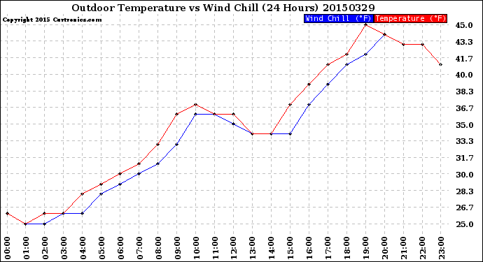 Milwaukee Weather Outdoor Temperature<br>vs Wind Chill<br>(24 Hours)