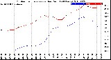 Milwaukee Weather Outdoor Temperature<br>vs Dew Point<br>(24 Hours)