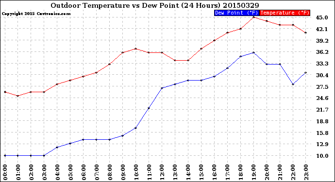 Milwaukee Weather Outdoor Temperature<br>vs Dew Point<br>(24 Hours)