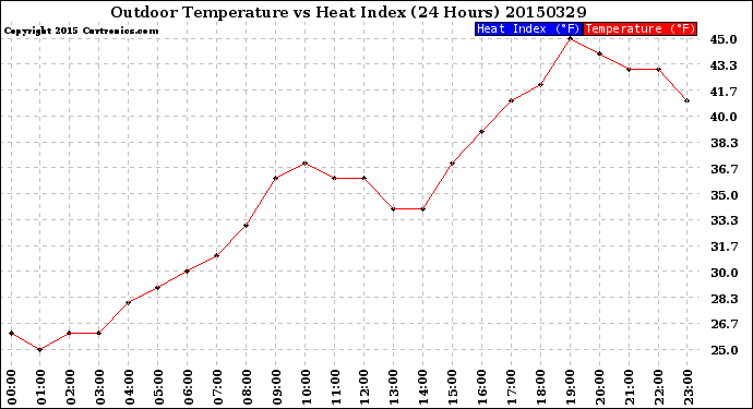 Milwaukee Weather Outdoor Temperature<br>vs Heat Index<br>(24 Hours)