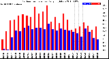 Milwaukee Weather Outdoor Temperature<br>Daily High/Low