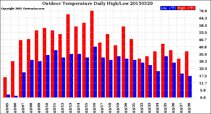 Milwaukee Weather Outdoor Temperature<br>Daily High/Low