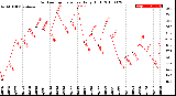 Milwaukee Weather Outdoor Temperature<br>Daily High