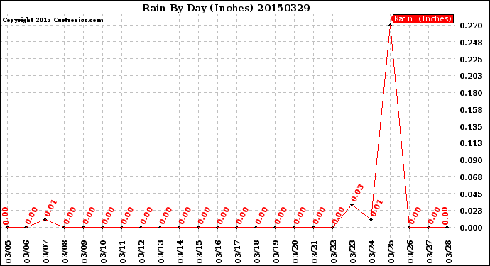 Milwaukee Weather Rain<br>By Day<br>(Inches)