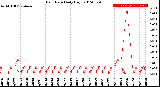 Milwaukee Weather Rain Rate<br>Daily High