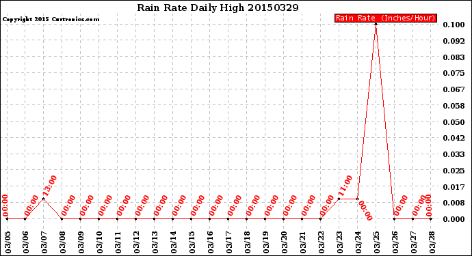 Milwaukee Weather Rain Rate<br>Daily High