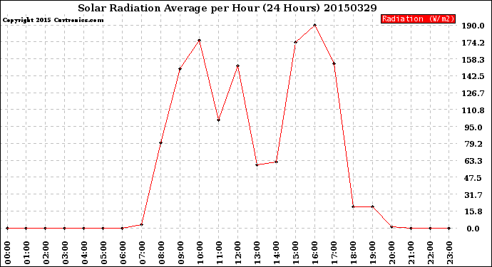 Milwaukee Weather Solar Radiation Average<br>per Hour<br>(24 Hours)
