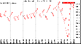 Milwaukee Weather Solar Radiation<br>Daily