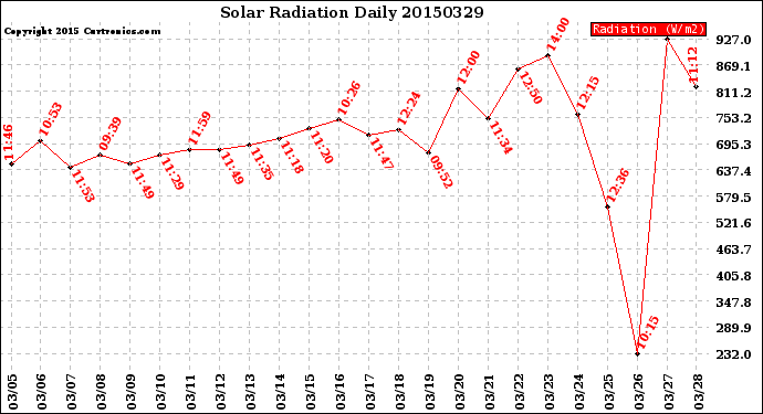 Milwaukee Weather Solar Radiation<br>Daily