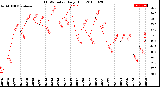 Milwaukee Weather THSW Index<br>Daily High