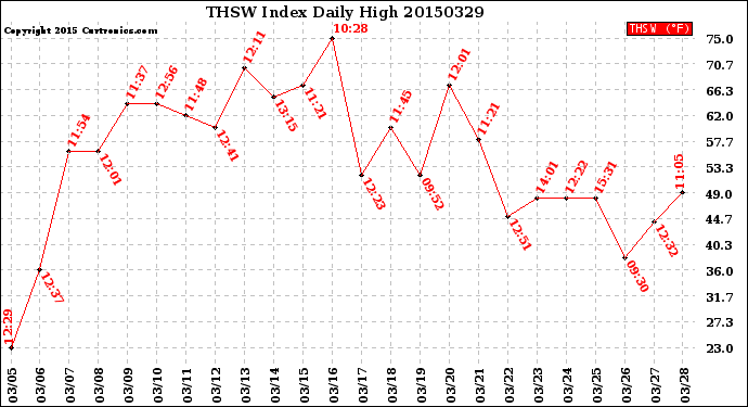 Milwaukee Weather THSW Index<br>Daily High