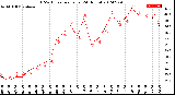 Milwaukee Weather THSW Index<br>per Hour<br>(24 Hours)