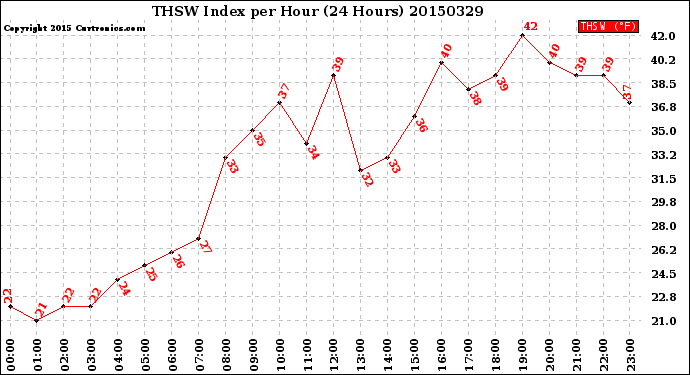 Milwaukee Weather THSW Index<br>per Hour<br>(24 Hours)