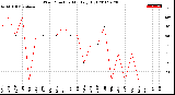 Milwaukee Weather Wind Direction<br>Monthly High